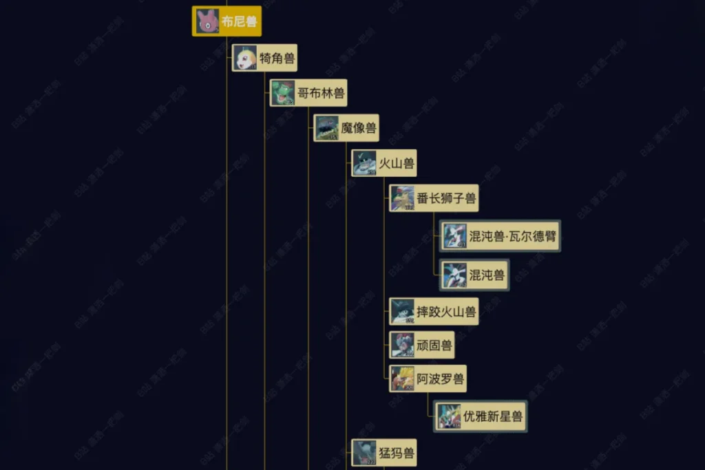 布尼獸進化路線