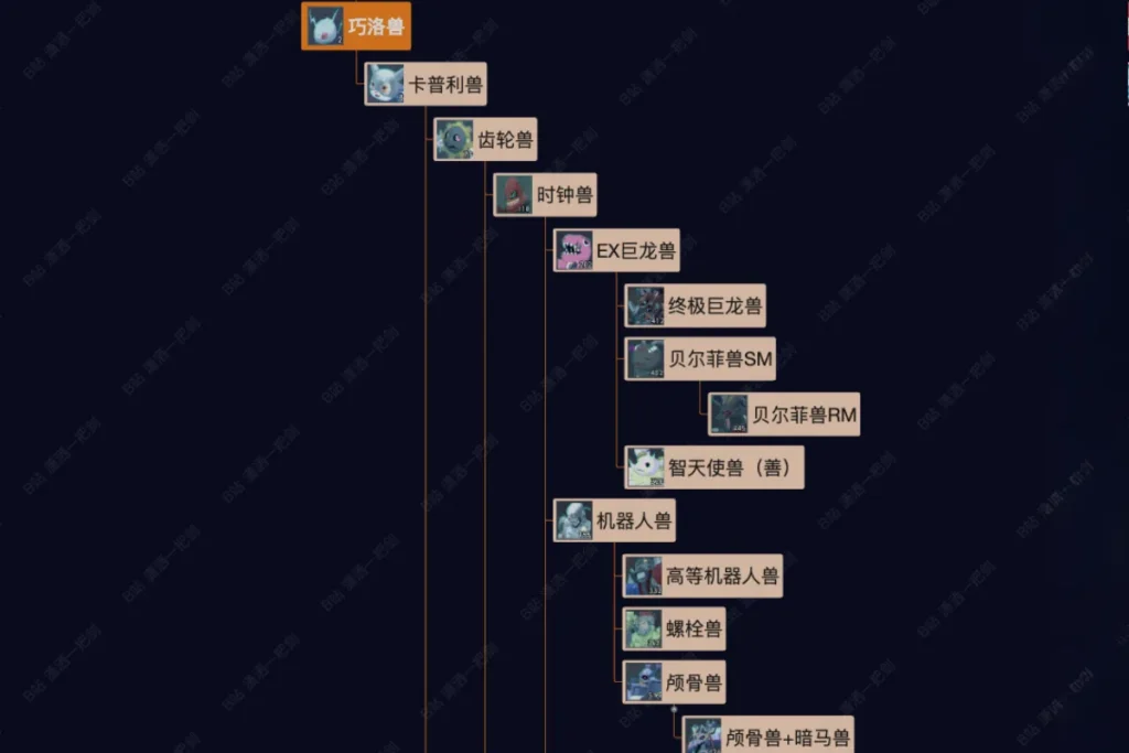 巧洛獸進化路線