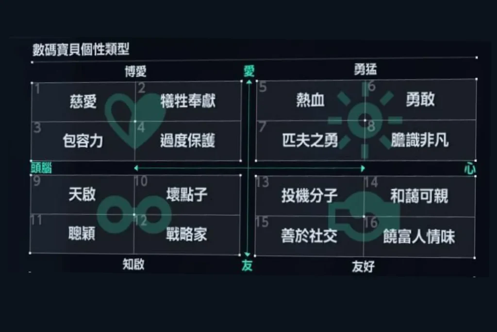 時空異客個性分類