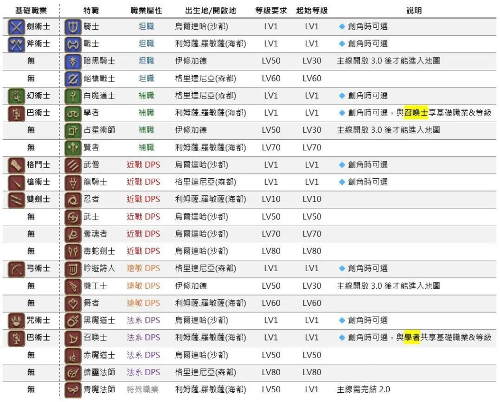 FF14各職業解鎖簡表／圖片取自 夏奶奶eva0sandy