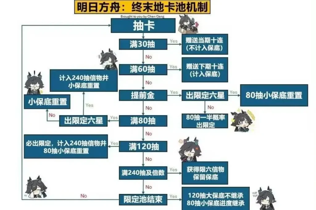 終末地保底、卡池機制（一圖流）