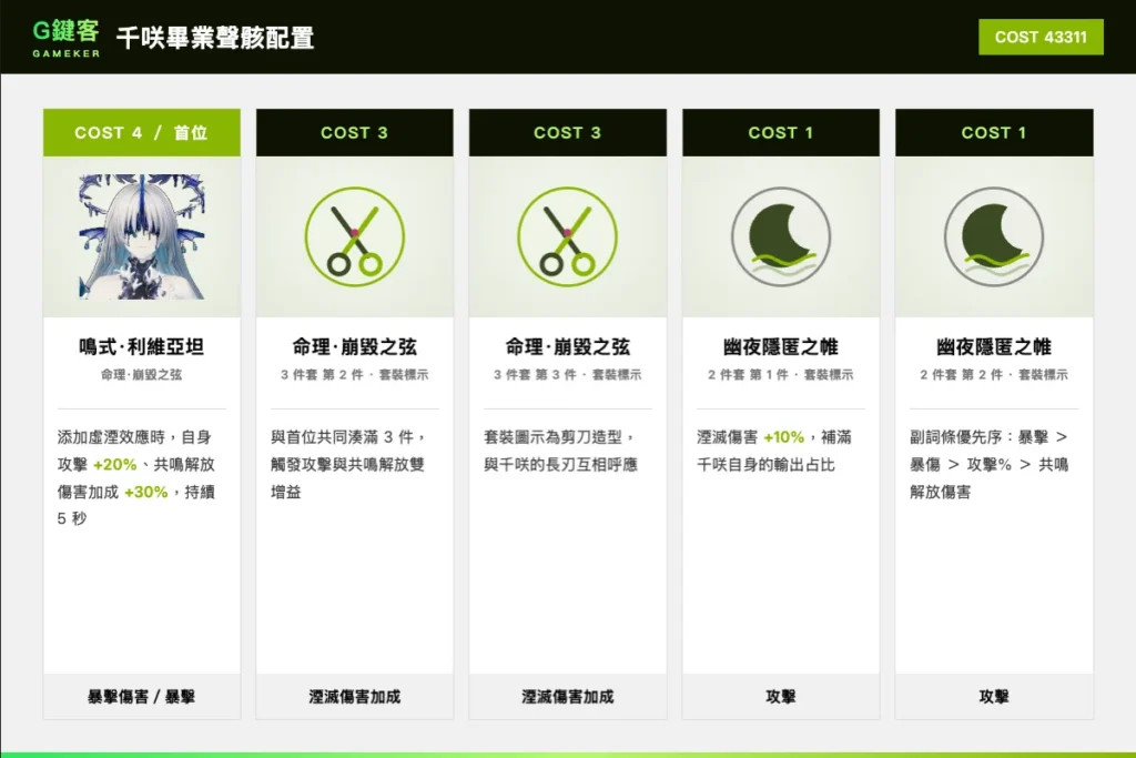 鳴潮千咲聲骸推薦
